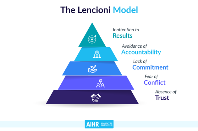 The Lencioni Model